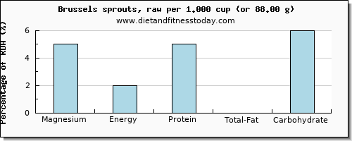 magnesium and nutritional content in brussel sprouts